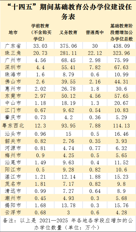 基础教育|2021-2025年，深圳将新增公办学位67.63万个！