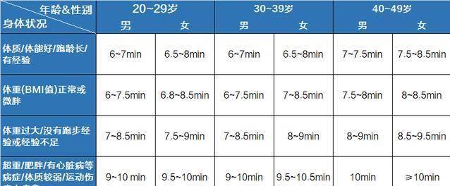 跑步小白速看配速是什么3点教你如何找到自己的最佳配速