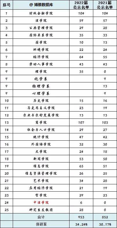 高校|各高校2022保研率出炉！报考这些院校等于半只脚跨入研究生大门