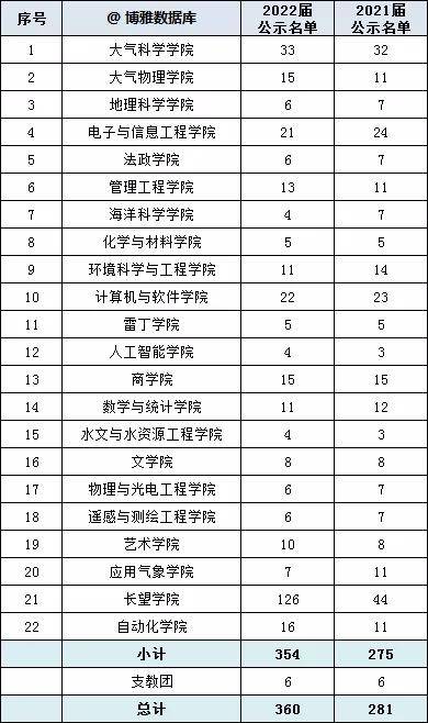 高校|各高校2022保研率出炉！报考这些院校等于半只脚跨入研究生大门