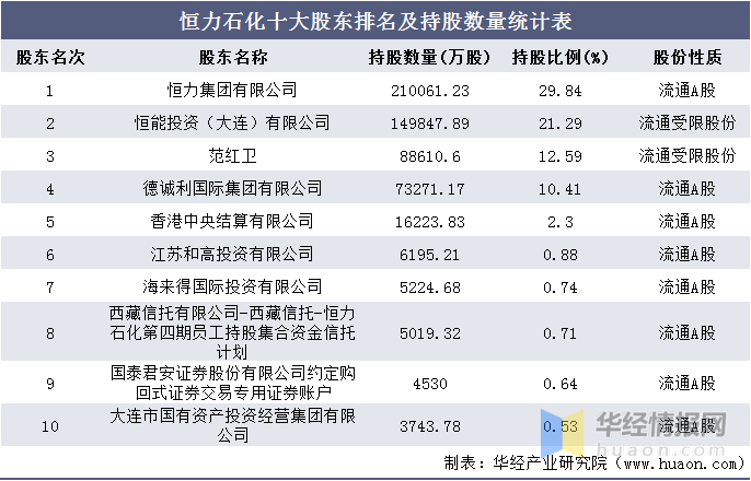 恒力石化2020年gdp_恒力石化 2020年一季度归母净利润同比翻3倍,约为21.4亿元(2)