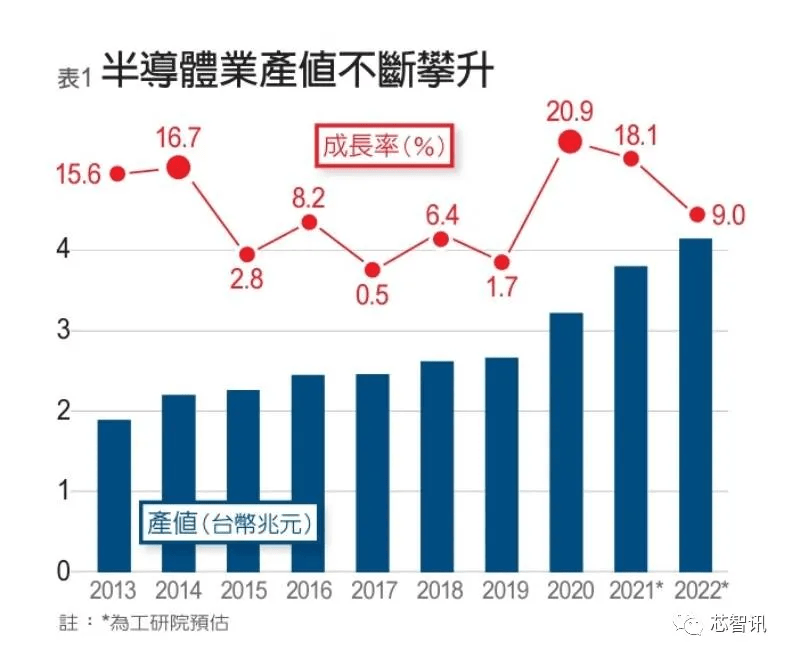 晶圆制造 Ic封测市占率全球第一 台湾半导体产业是如何做到的 张忠谋