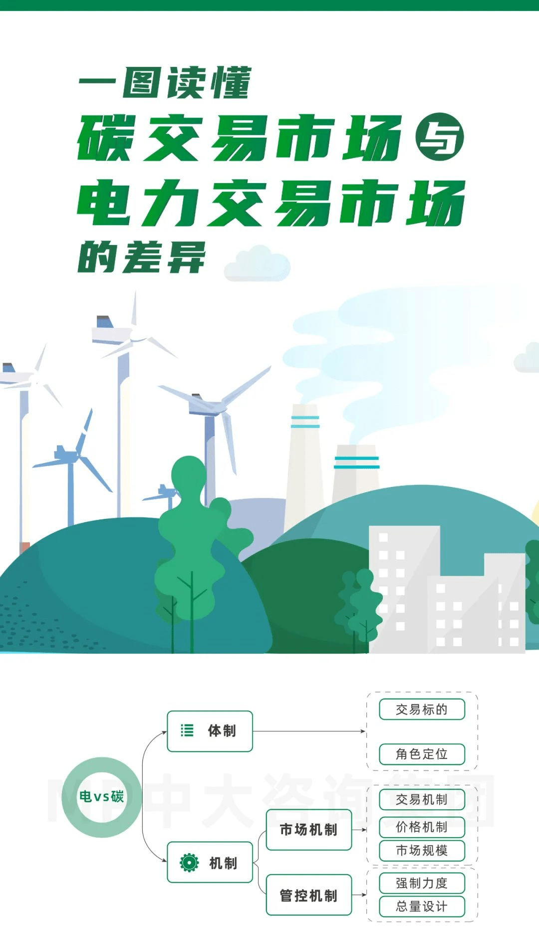 碳交易专题研究(二):一图读懂碳交易市场与电力交易市场的差异_中大