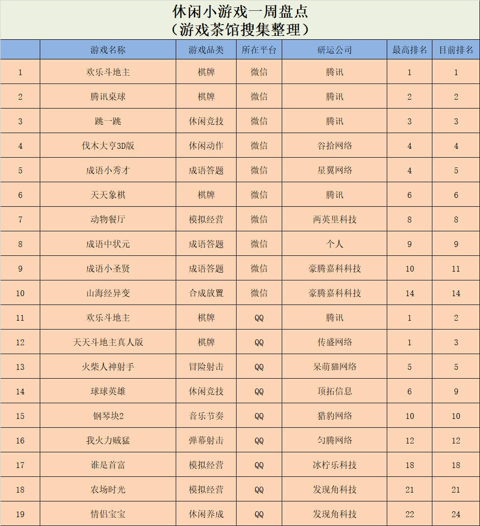 排名|Ohayoo《不休传说》登上TOP10，模拟游戏囊括海外前三 | 休闲新游周报