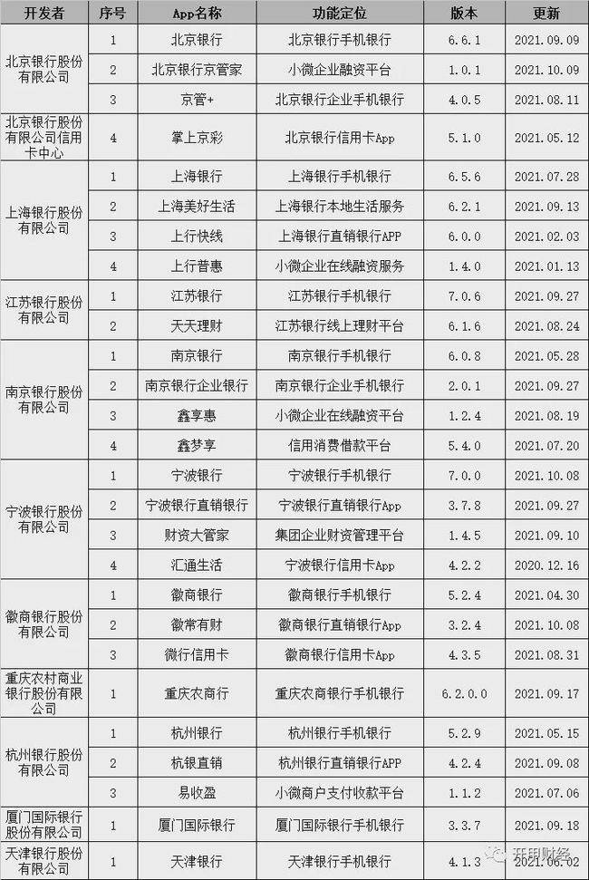 中国银行业app盘点:最多的一家13款,招行排名第二(附名单)