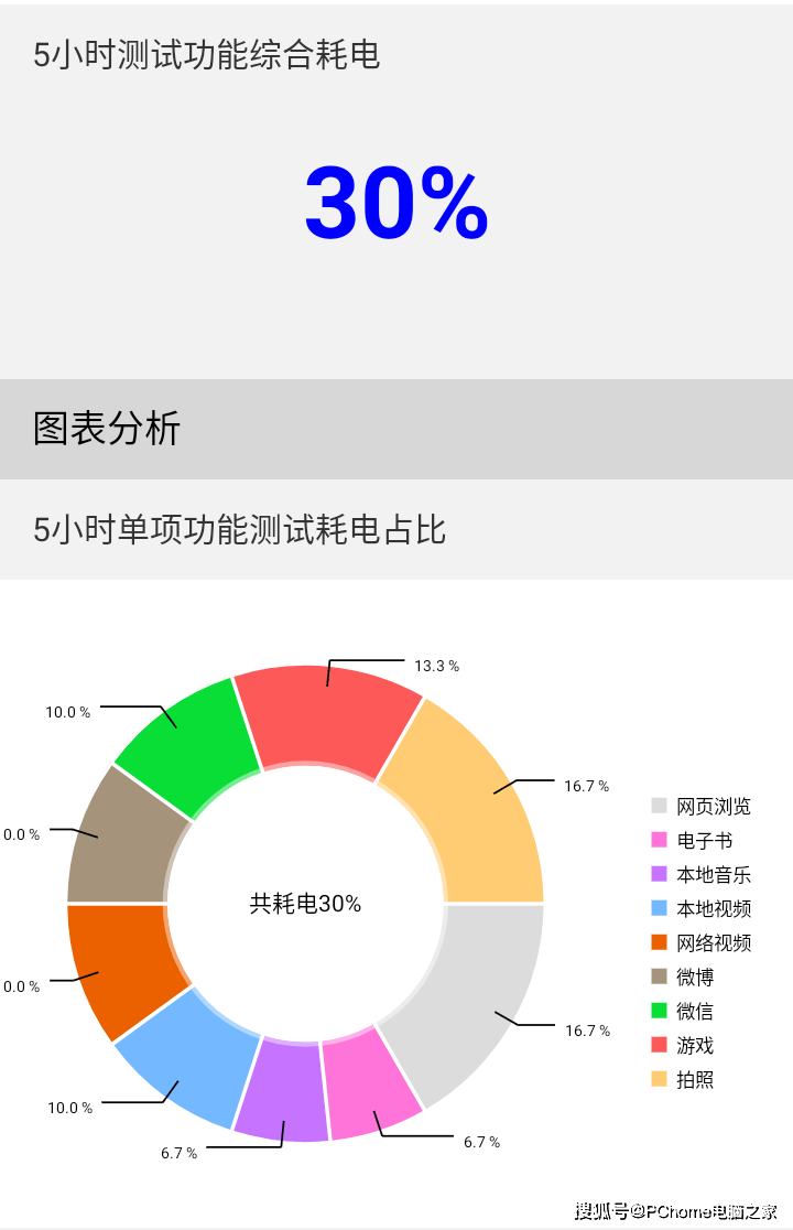 大部分|诺基亚 G50评测：5G入门手机的标杆性产品