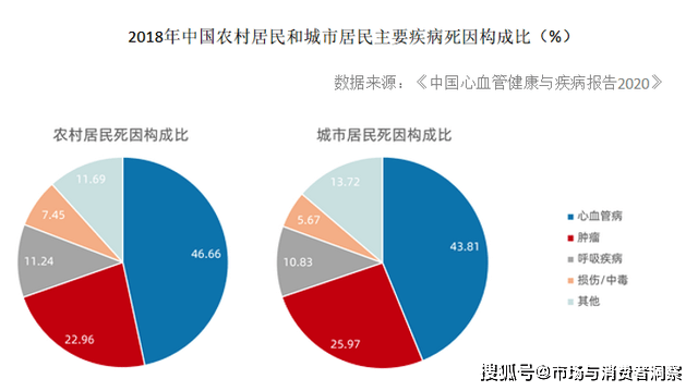 《中国心血管健康与疾病报告2020》数据显示,2018年农村,城市心血管病