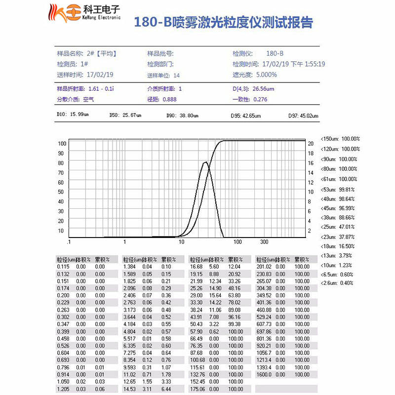 数据可以提供数据,例如典型的粒径d10,d25,d50,d90,d97,平均粒径和比
