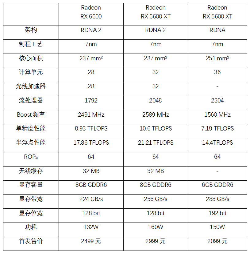 显存|A家甜卡畅玩3A游戏，AMD Radeon RX 6600首发测评