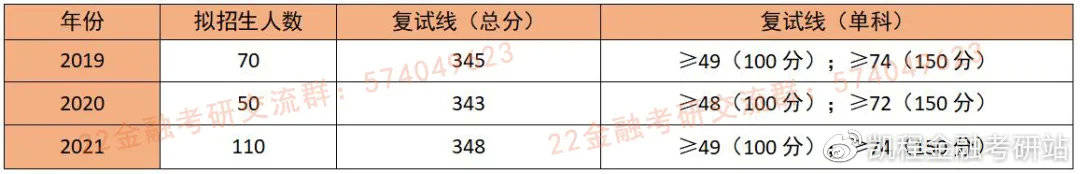 上海|【上海地区】上海对外经贸大学金融专硕考研参考书及专业课题型