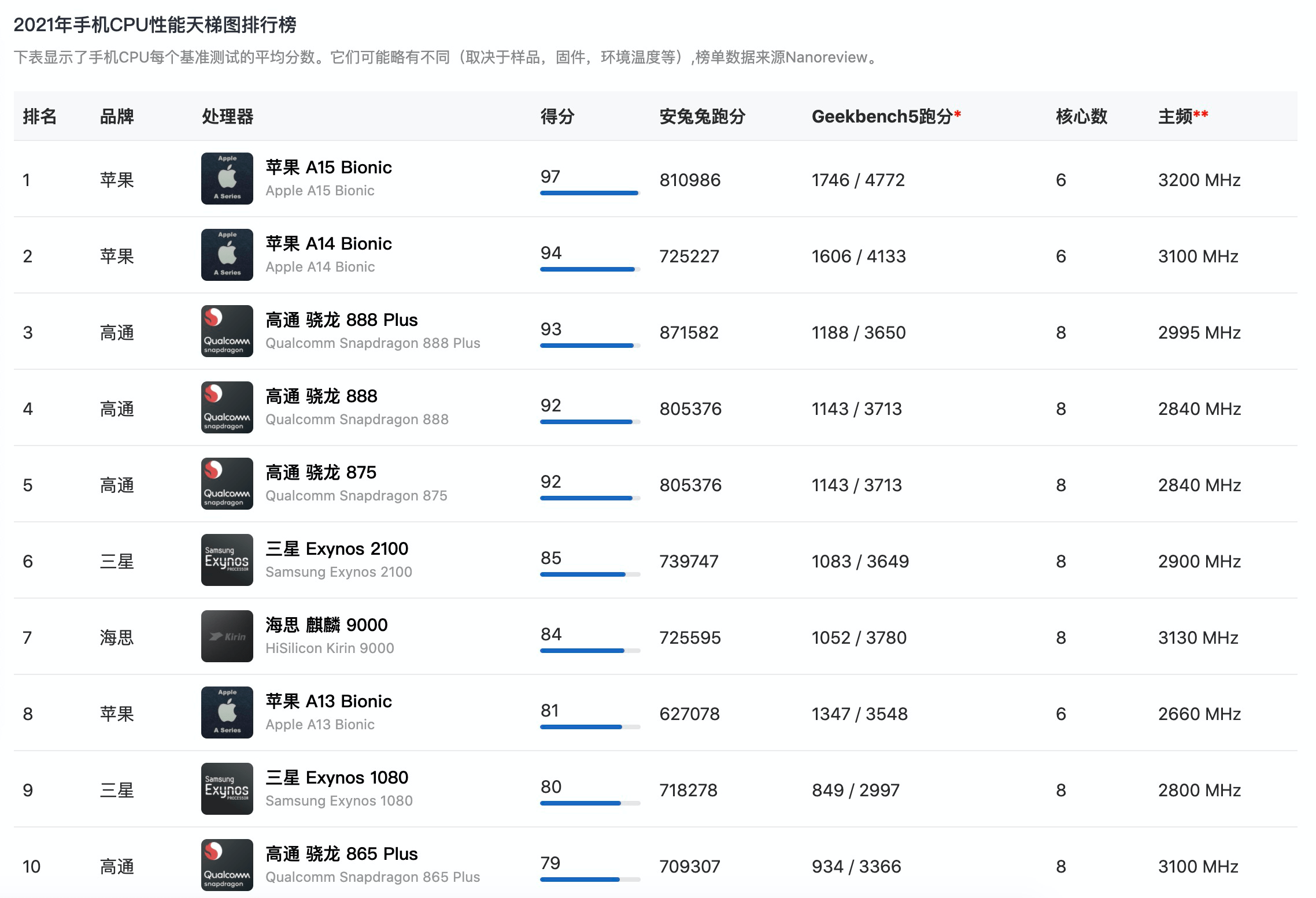 原创2021年手机处理器新排名苹果超神高通抢眼华为最高第七