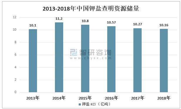 2020年中国资源型钾肥供给情况分析99的产能集中在青海新疆两地图