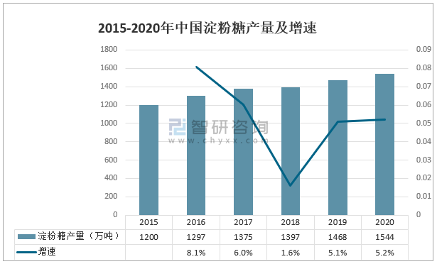 2020年中國澱粉糖供需及行業趨勢分析市場消費量持續增加圖