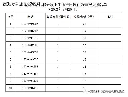 嘉峪关:举报奖励名单!