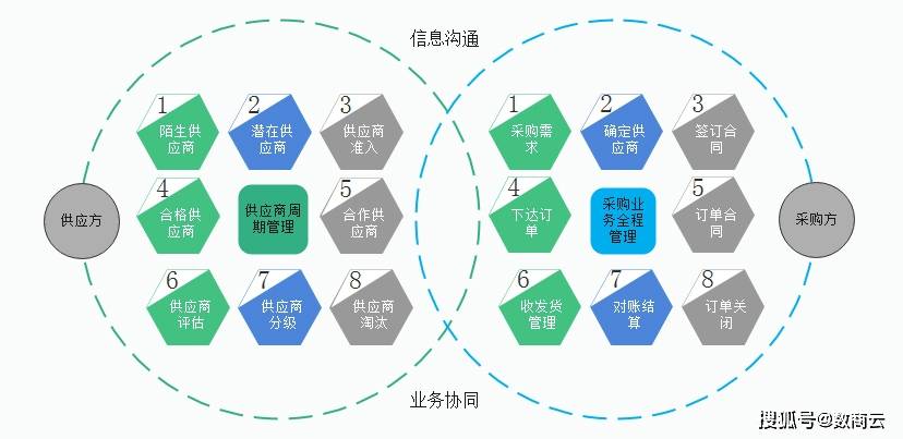 供应商协同