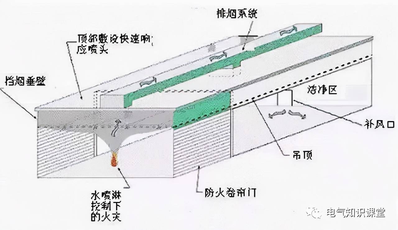 图文解析:防烟系统和排烟系统,讲解得非常透彻!_部位