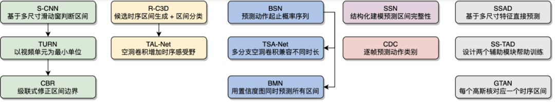 视频理解综述：动作识别、时序动作定位、视频Embedding