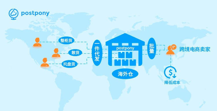 易境通wms系統應用場景之海外倉一件代發