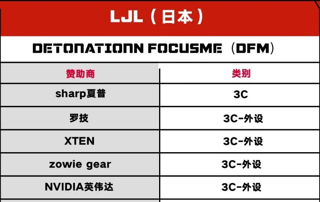 电竞|S11商业合作最多的战队，为何来自不被看好的日本电竞？