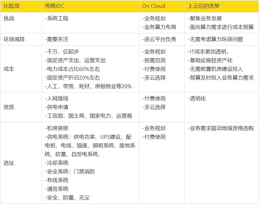 最佳实践丨构建云上私有池 虚拟idc 的5种方案详解 资源