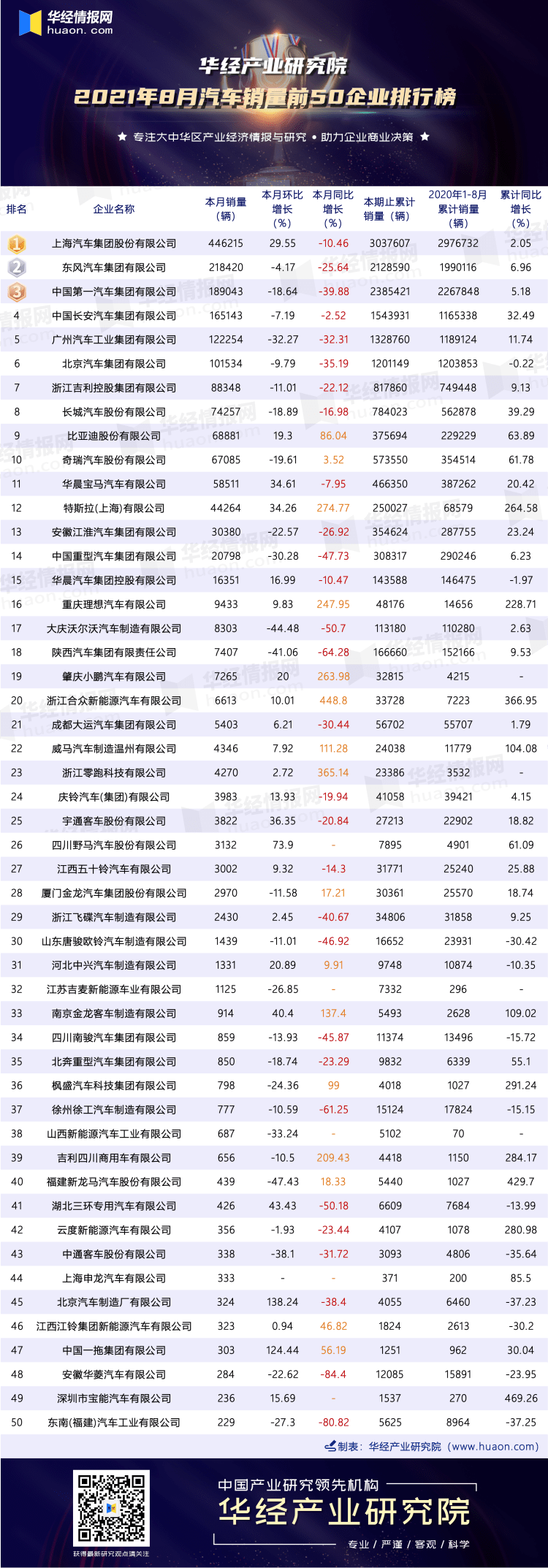 汽车工业排行_汽车行业资讯_汽车销量_行业新闻_销量排行榜_国际汽车新闻_中华网...