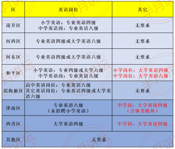 非英语教师岗也要求英语四级 21教师招聘各区英语水平要求总汇 津南区 全网搜