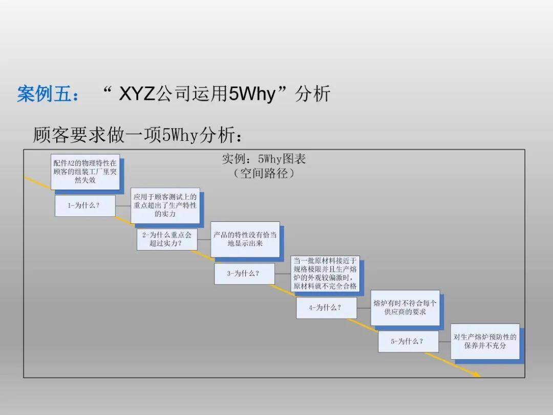 5why問題分析法