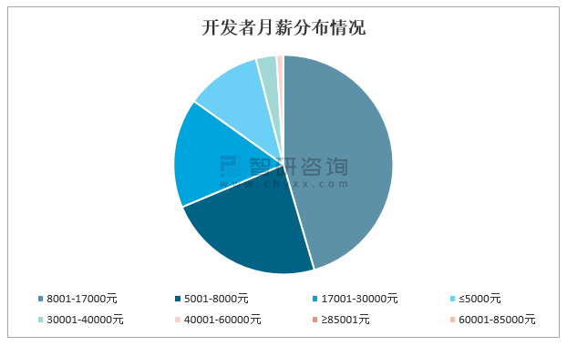 中国编程语言工资排行_2020年中国开发者的现状分析(附领域、月薪、编程语言及操作系统使...