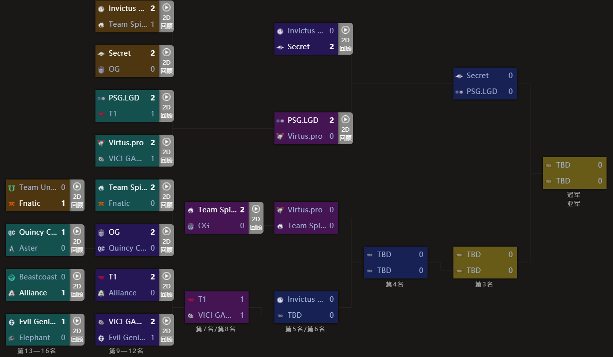 苦瓜|TI10：VG击败T1晋级，将和IG开启生死对决，虎牙SCCC内心纠结