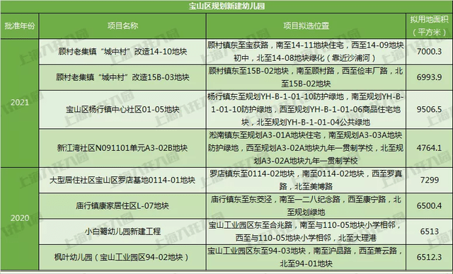 奉贤|名校来袭！上海2021新建55所幼儿园！还有18所即将建成！在你家门口吗？