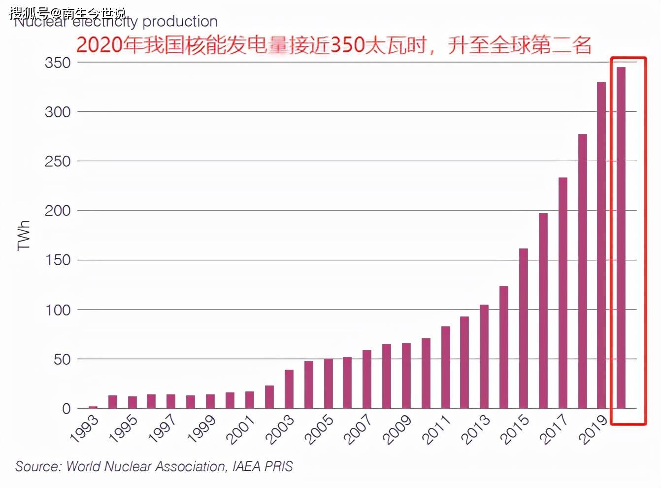 世界核协会公布的数据显示,2020年我国的核能发电量提升至345太瓦时