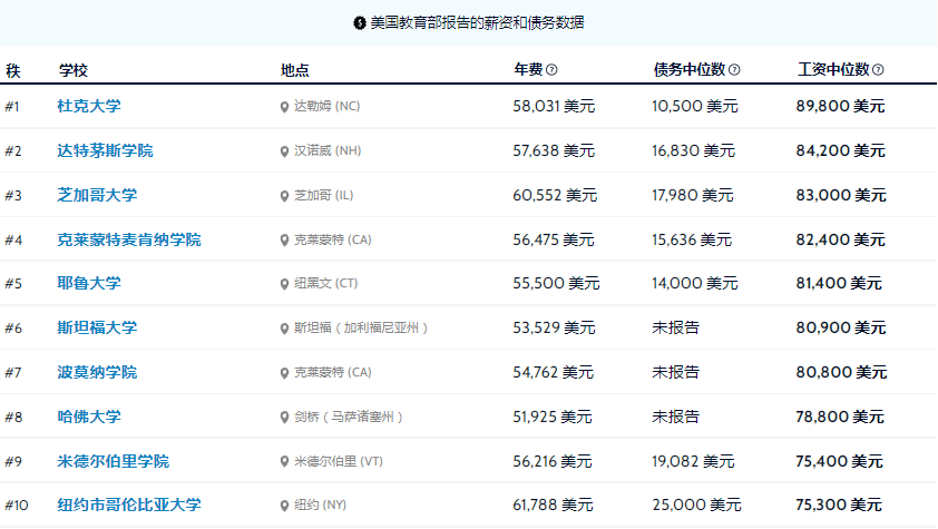 毕业|近年美国大学热门专业薪酬与就业情况汇总！