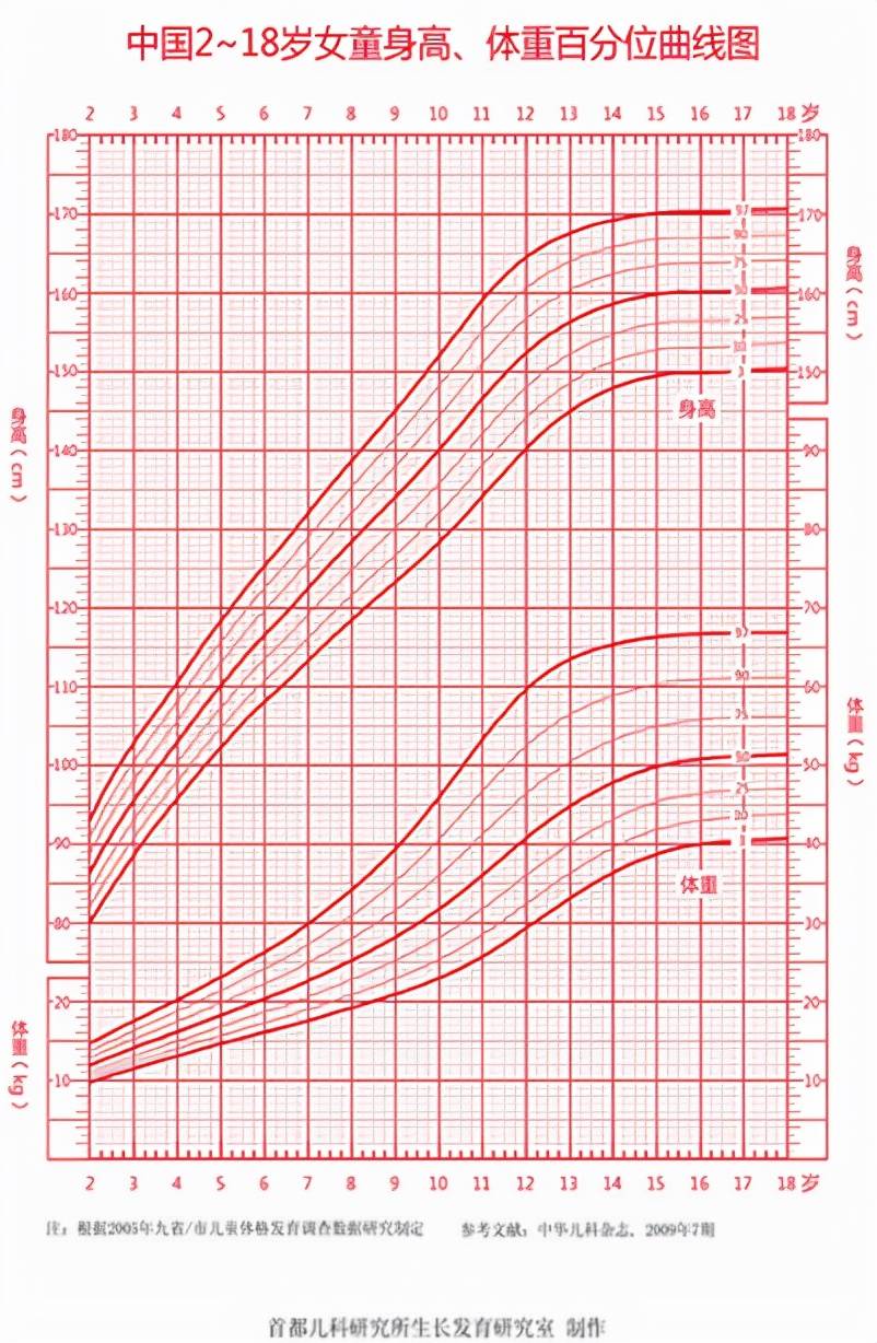 身高骨龄对照表曲线图片