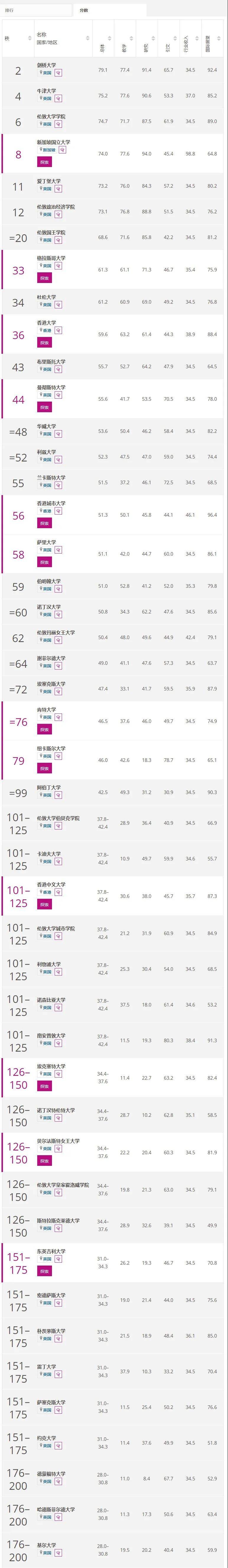 社会科学|2022泰晤士商科经济、教育、社会科学、法律四大学科大学排名发布！