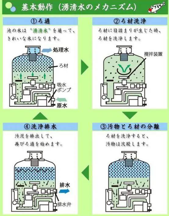 最简单的鱼池过滤系统 水质 全网搜