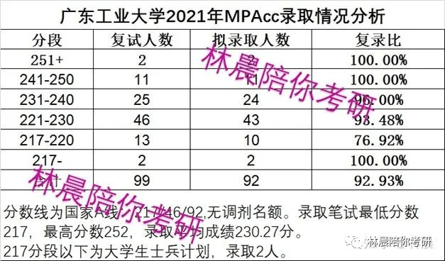 廣東工業大學mba2021年錄取分析和2022年備考建議林晨陪你考研