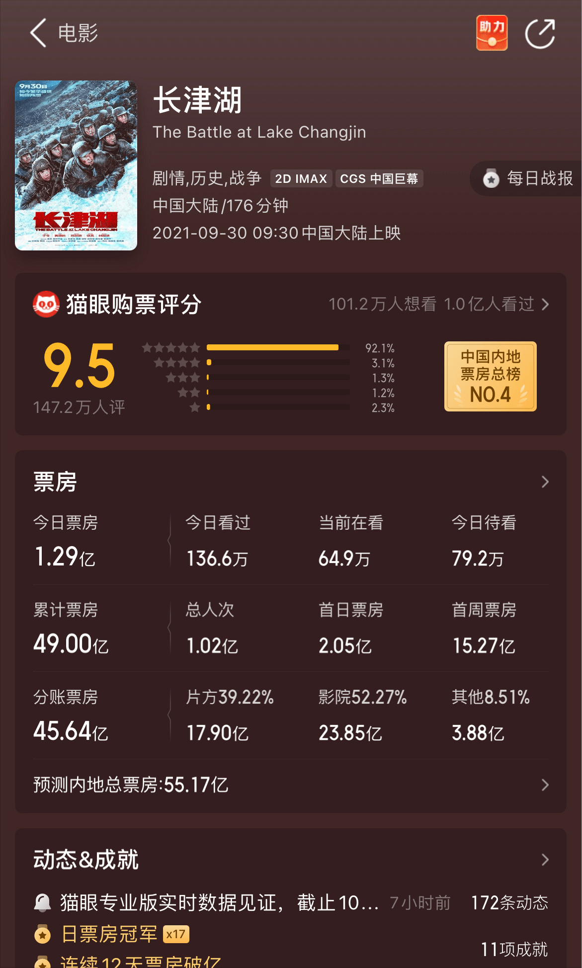 《长津湖》票房破49亿 位列中国影史票房榜第四