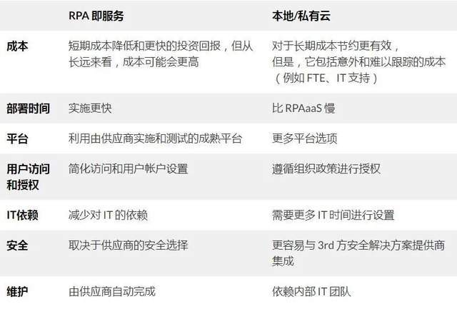 服务|助力中小企业快速实现自动化，RPAaaS加速&quot;RPA人人可用&quot;时代到来