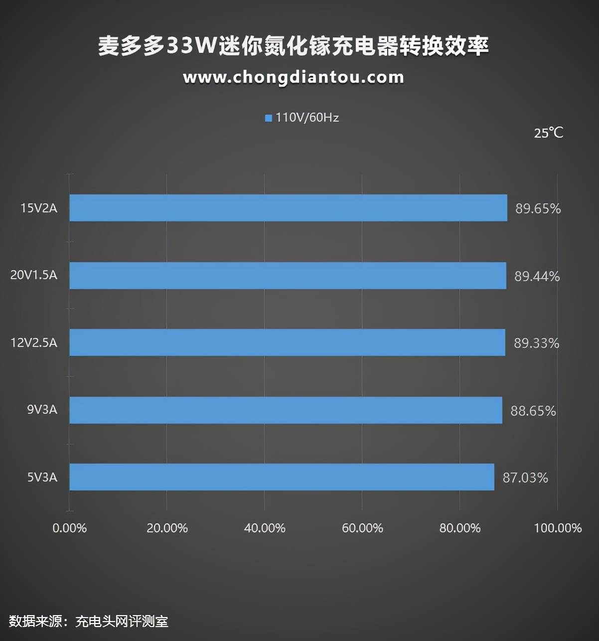 接口|支持20V高压快充能充笔记本电脑，体验麦多多33W氮化镓快充头