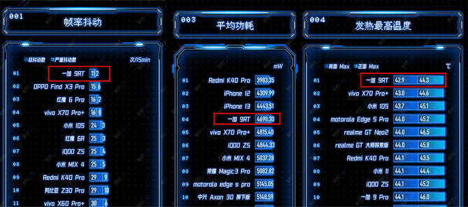 原神|原神测试榜单：一加 9RT帧率抖动发热表现第一，平均功耗第四