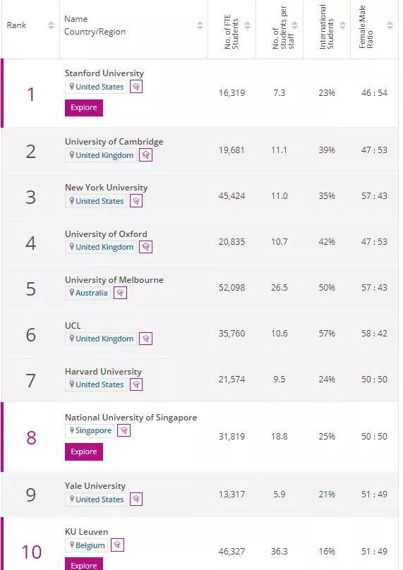 大学|2022THE世界大学学科排名发布！共计包含11个学科领域，英美高校轮番上榜！