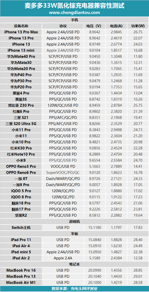 接口|支持20V高压快充能充笔记本电脑，体验麦多多33W氮化镓快充头