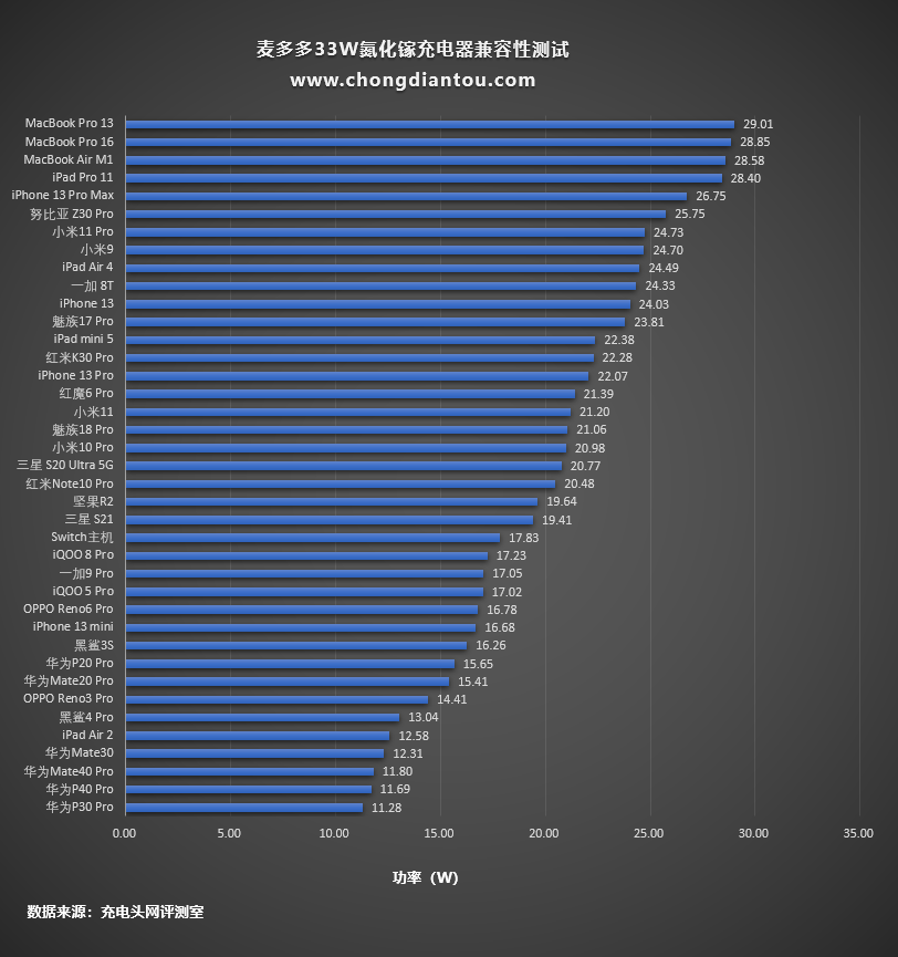 接口|支持20V高压快充能充笔记本电脑，体验麦多多33W氮化镓快充头