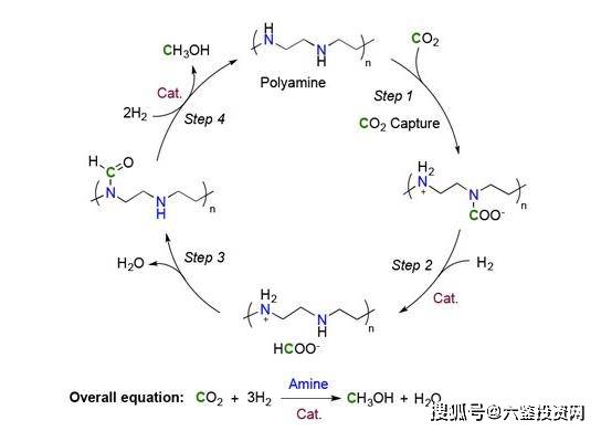 二氧化碳加氢制备甲醇 南加州诺贝尔奖团队将二氧化碳转化成甲醇燃料 催化剂 全网搜