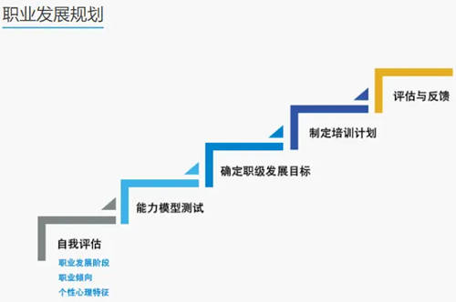 一般規劃師的套路就是四部曲 一,列出你的職業目標 二,明確你的個人