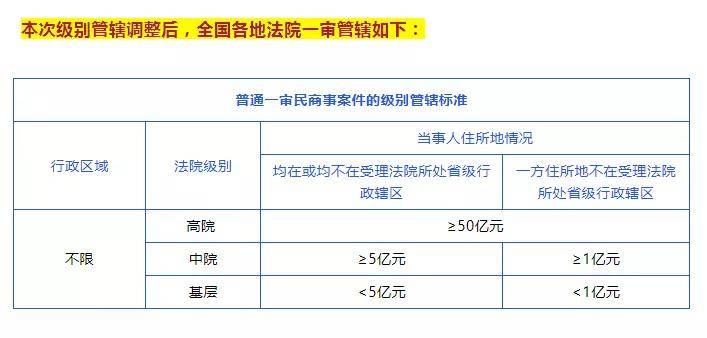 一審民事案件標準大幅調整10月1日起實施全國各地法院管轄標準詳見