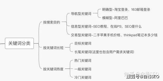 白杨seo：怎样挖掘用户需求关键词？以大众速腾举例，小白也能看懂！
