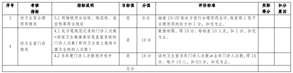 績效|官方發文，村醫基藥補助有變！