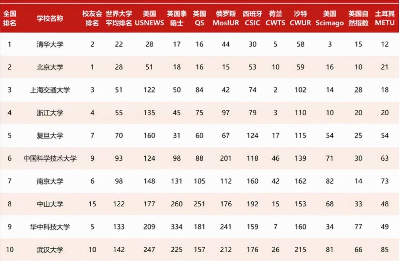 39所985大学排名“更新”上海交大超浙大居第3中南大学进前1bandao网站5