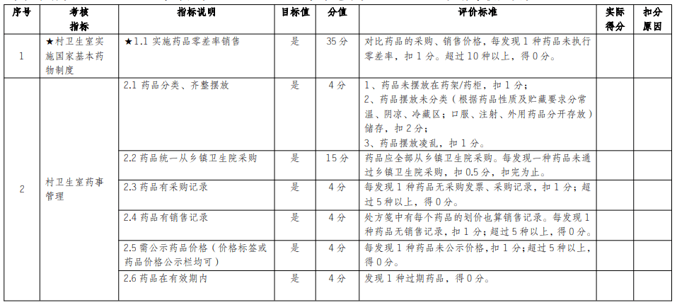 績效|官方發文，村醫基藥補助有變！